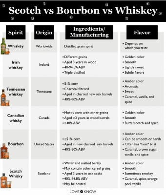 How Is American Whiskey Different From Scotch Whiskey?