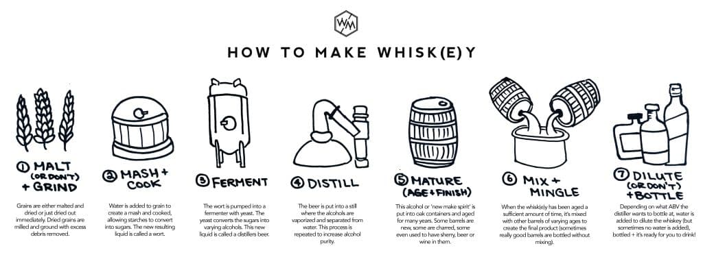 How Is Whiskey Made?