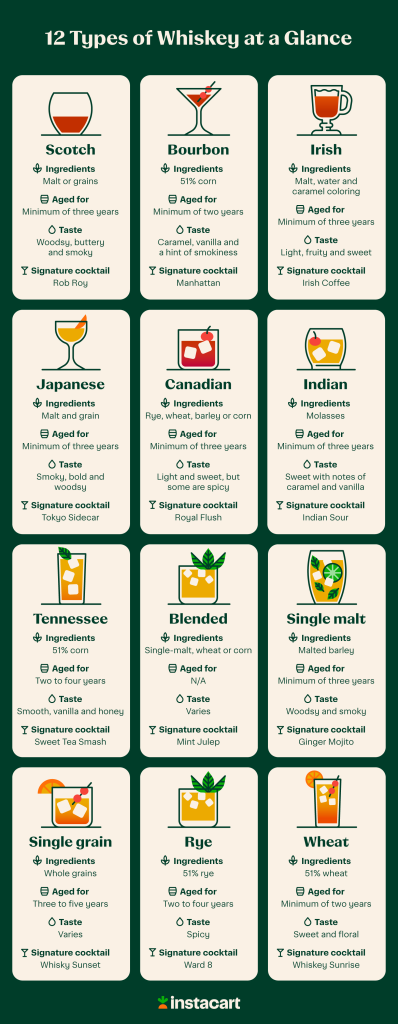 What Are The Basic Types Of Whiskey?