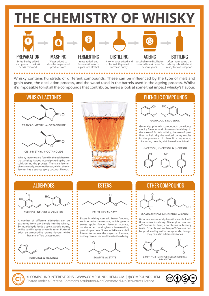 What Are The Ingredients In Whiskey?